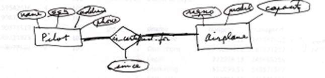 er diagram