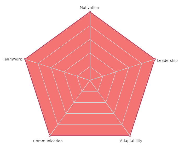 Qualities Graph