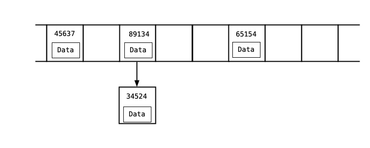 Hash Table with Collisions